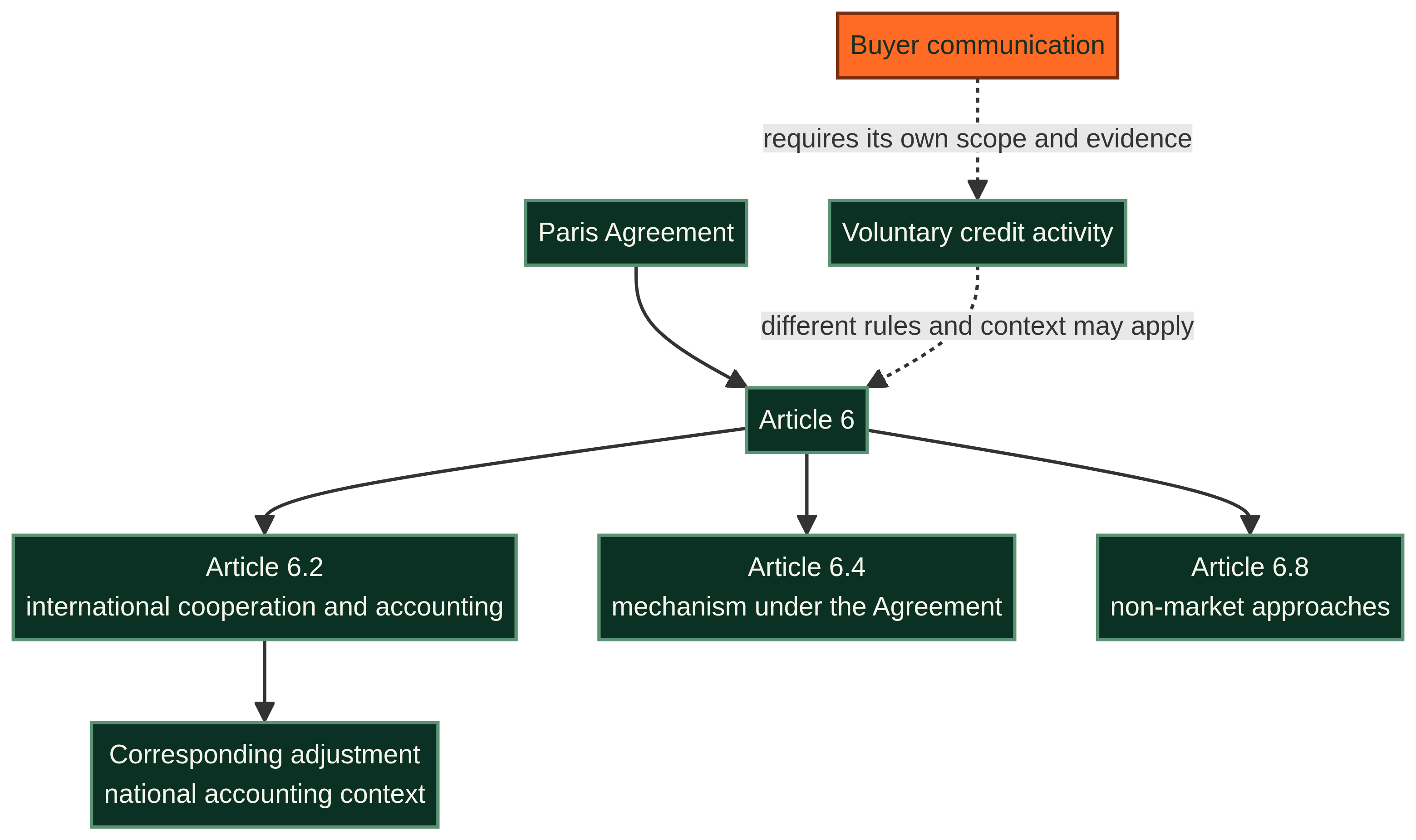 Article 6 diagram showing Article 6.2, Article 6.4, and Article 6.8 under the Paris Agreement, with corresponding adjustments as national accounting context and voluntary activity as a potentially different context.