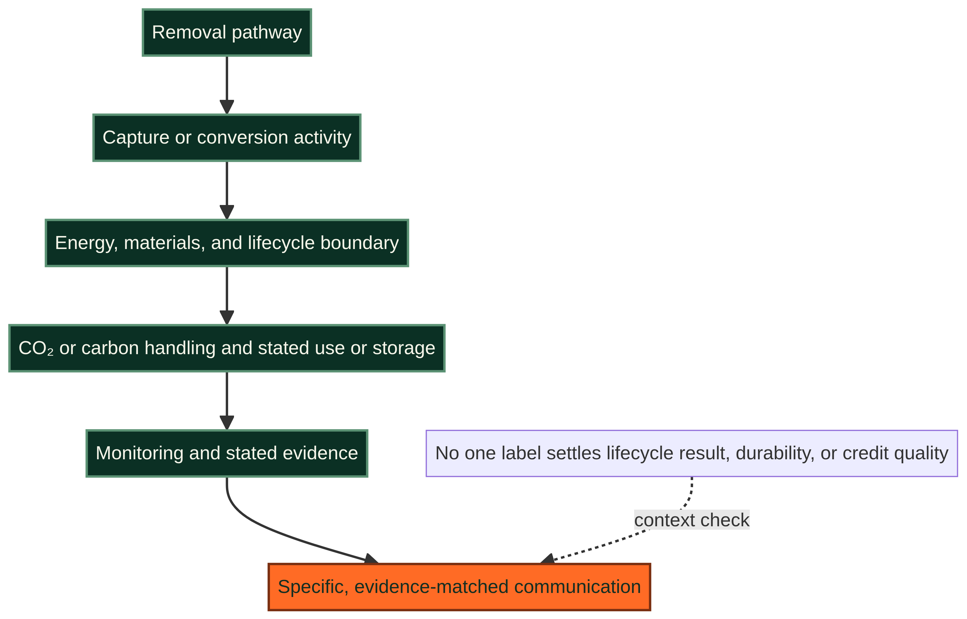 Carbon-removal evidence diagram: a removal pathway connects capture or conversion activity with energy and material inputs, carbon handling, use or storage, lifecycle assumptions, monitoring, and an evidence-matched communication. A note says the label alone does not settle lifecycle result, durability, or credit quality.