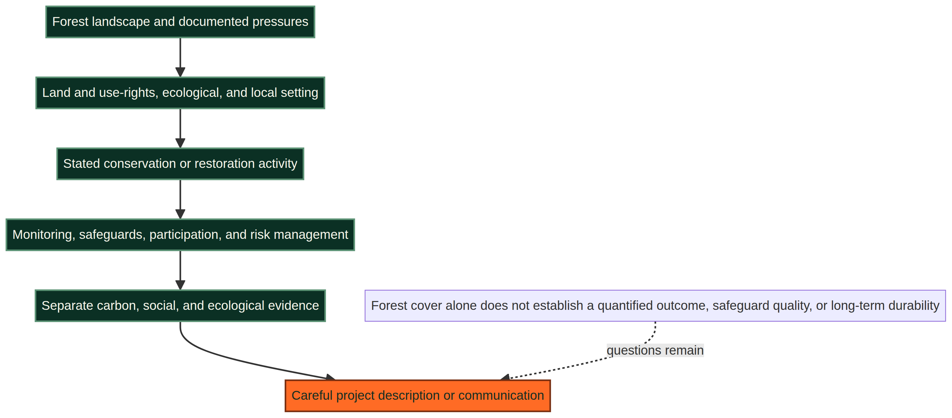 Forest-credit context diagram: landscape pressures, land and use-rights context, ecological condition, a stated activity, monitoring, safeguards, carbon evidence, and social or ecological evidence lead to a careful communication. A note says forest cover alone does not establish a quantified outcome, safeguard quality, or long-term durability.